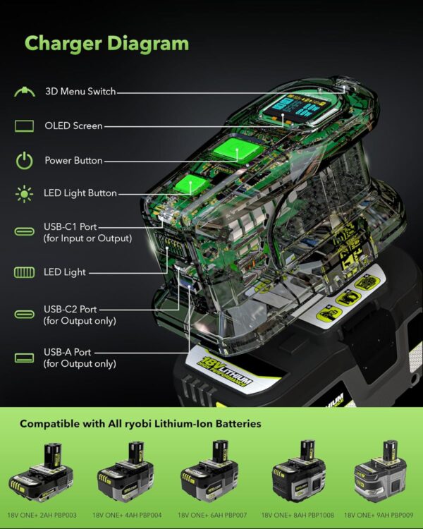 SYMIK 225W Power Source and 140W Charger for Ryobi 18V Battery, Advanced Two-Way USB Charger, Portable Power Station, Battery Converter for Ryobi w/OLED Screen, 2 USB-C & 1 USB-A Port, LED Task Light